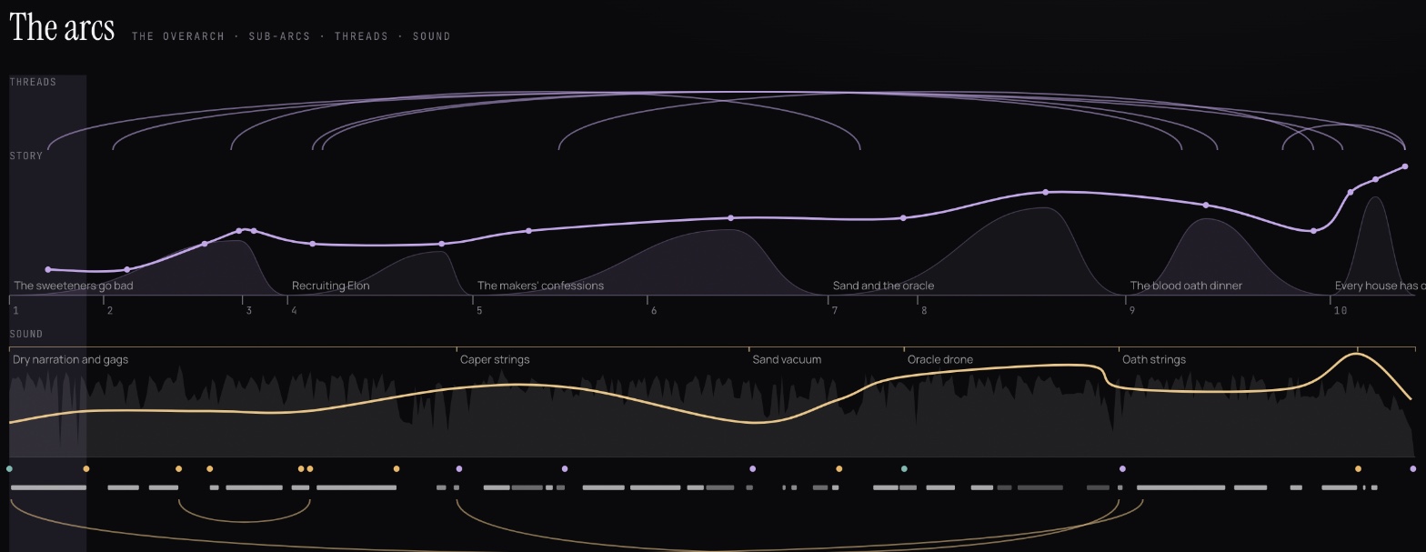 The arcs of a Breakdown: threads arching over the story curve, named sub-arcs, and the sound arc with its cues