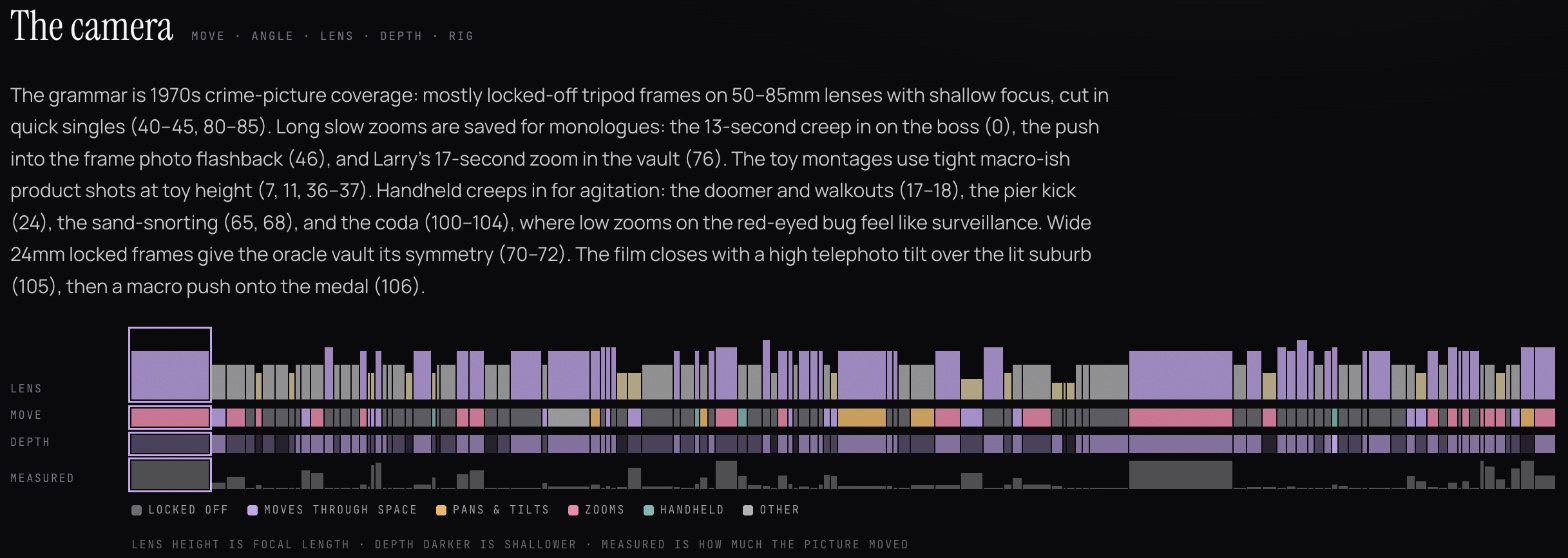 The camera grammar of a Breakdown: a written reading above a strip of every shot by lens, move, depth and measured motion